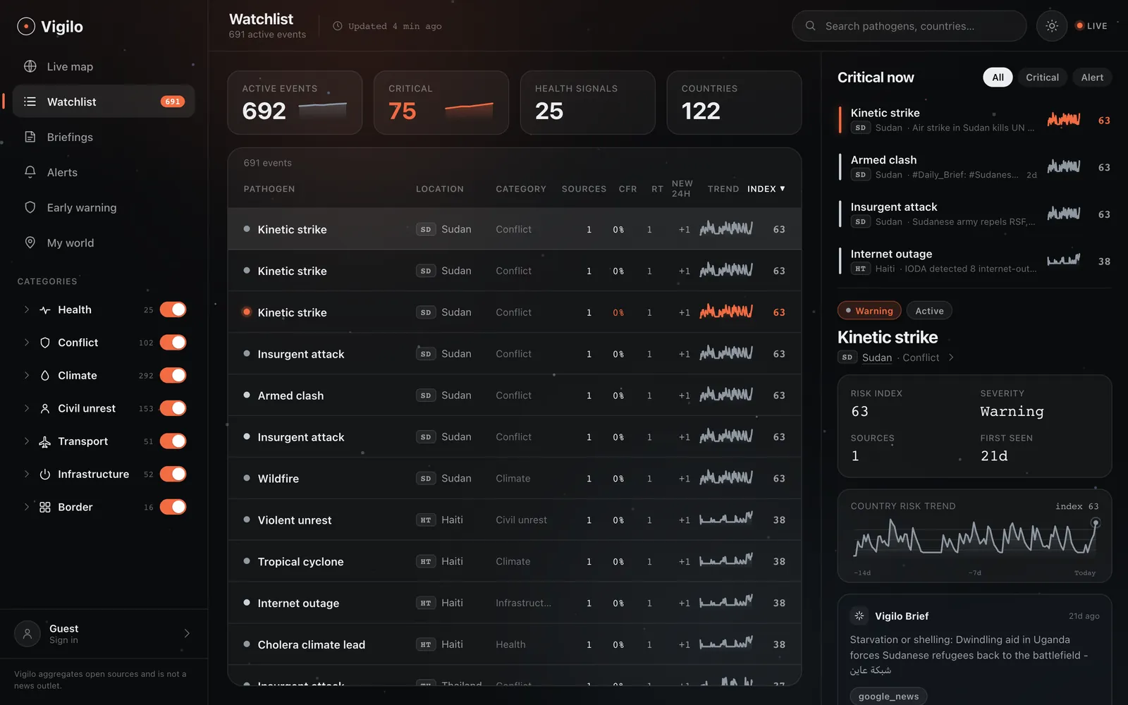 Watchlist in the console: every signal with location, category, sources and trend