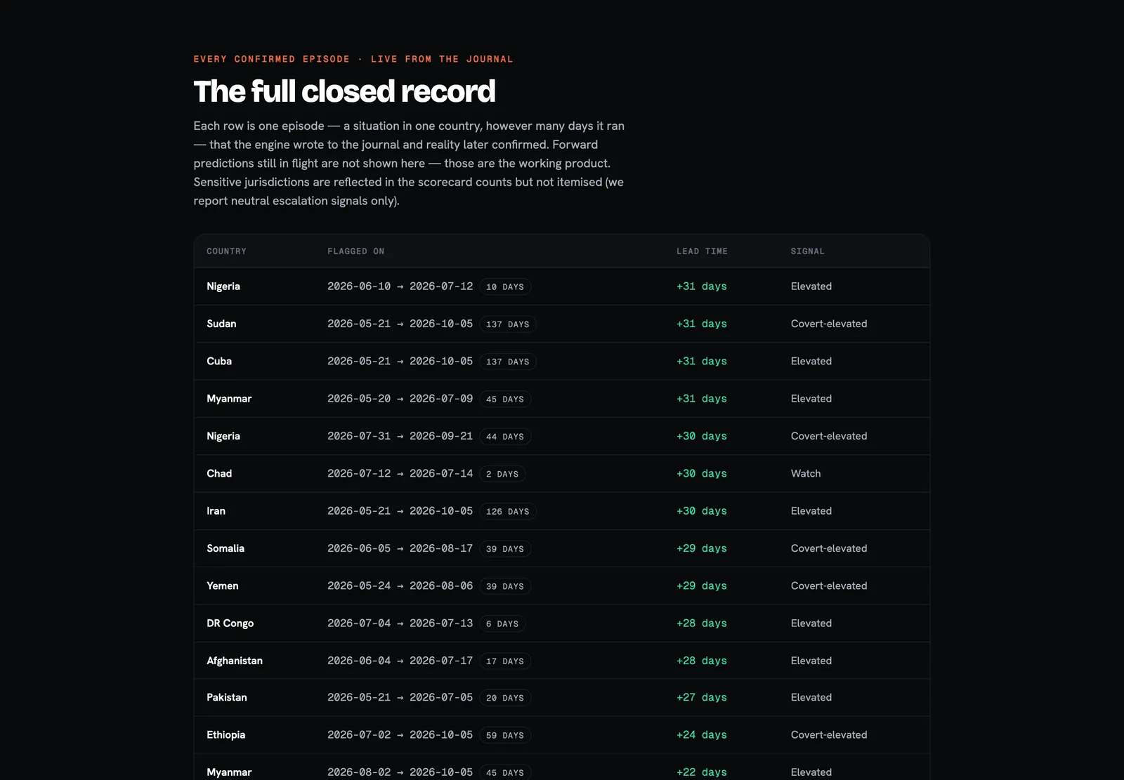 The full closed record: country, flagged on, lead time, signal tier